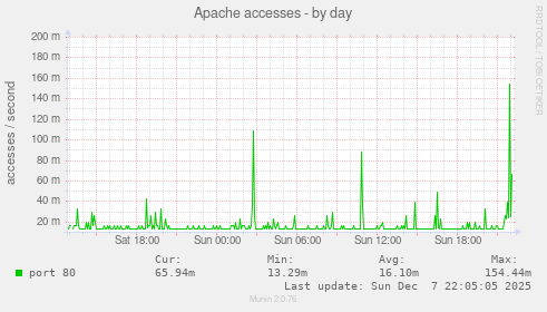 Apache accesses