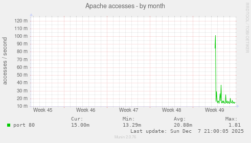 Apache accesses