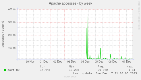 Apache accesses