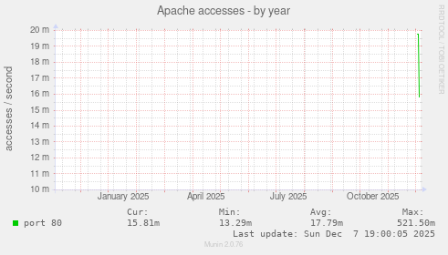 Apache accesses
