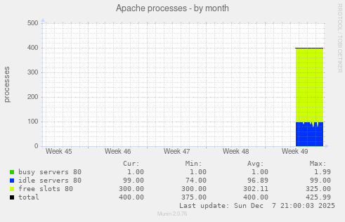 Apache processes