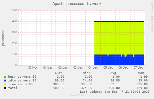 Apache processes