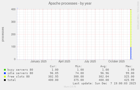 Apache processes