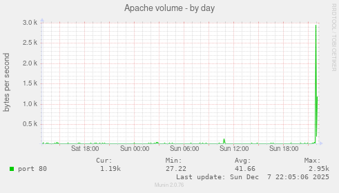 Apache volume