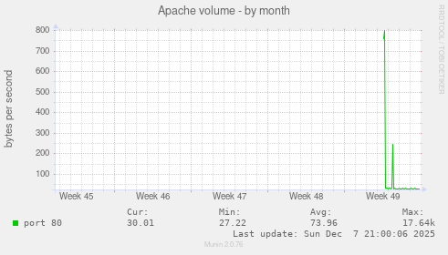 Apache volume