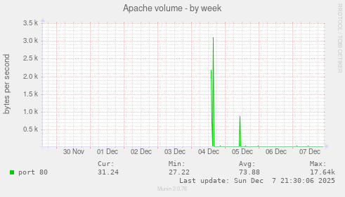 Apache volume