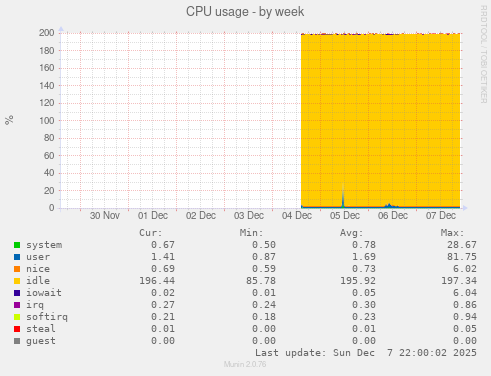 CPU usage