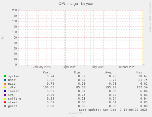 CPU usage