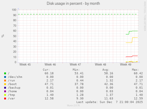 Disk usage in percent