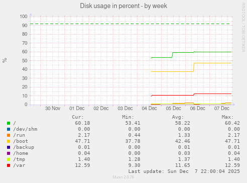 Disk usage in percent