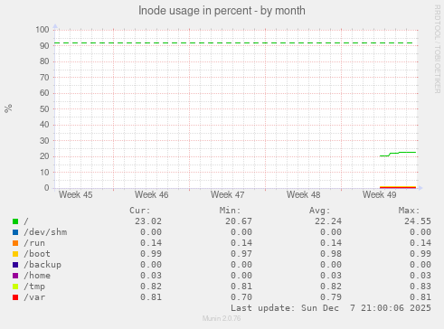 Inode usage in percent