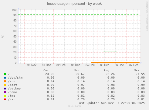 Inode usage in percent