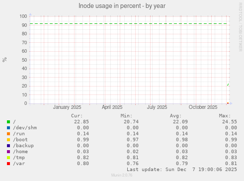 Inode usage in percent