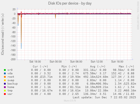 Disk IOs per device