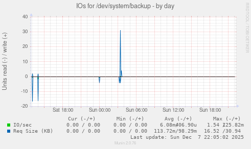 IOs for /dev/system/backup