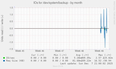 IOs for /dev/system/backup