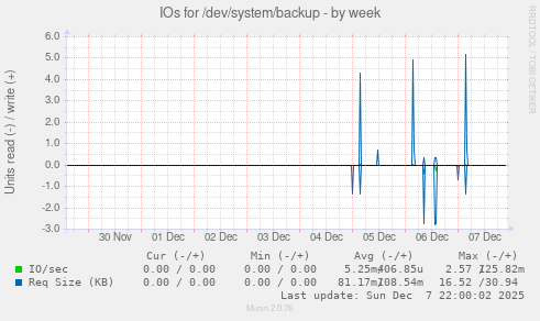 IOs for /dev/system/backup