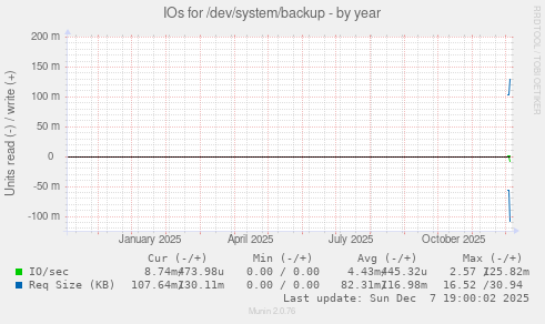 IOs for /dev/system/backup