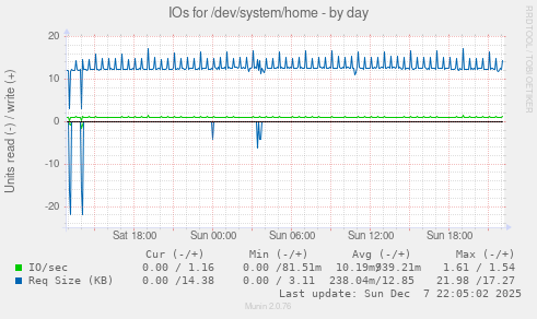 IOs for /dev/system/home