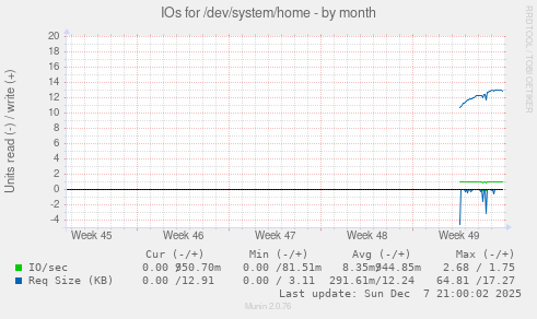 IOs for /dev/system/home
