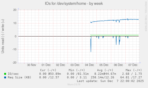 IOs for /dev/system/home