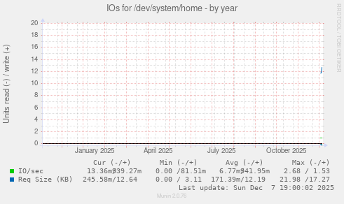 IOs for /dev/system/home