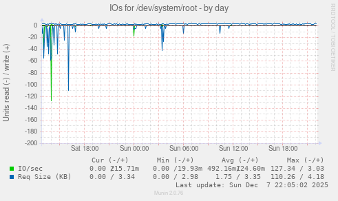 IOs for /dev/system/root