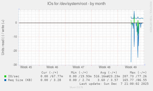 IOs for /dev/system/root