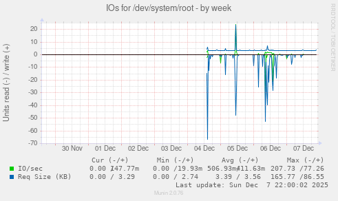 IOs for /dev/system/root