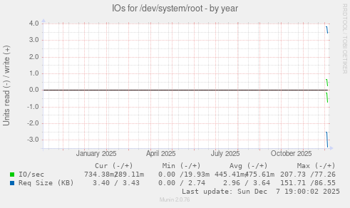 IOs for /dev/system/root
