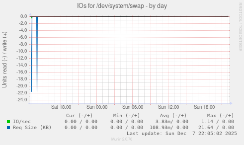 IOs for /dev/system/swap