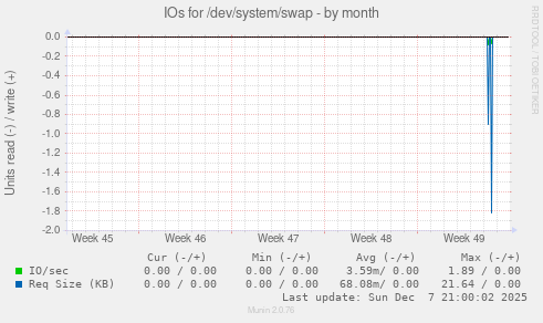 IOs for /dev/system/swap