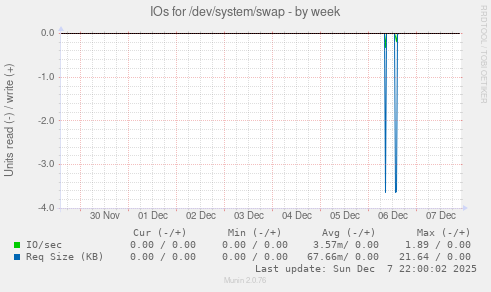 IOs for /dev/system/swap