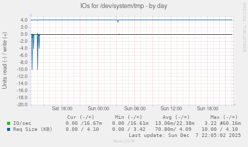IOs for /dev/system/tmp