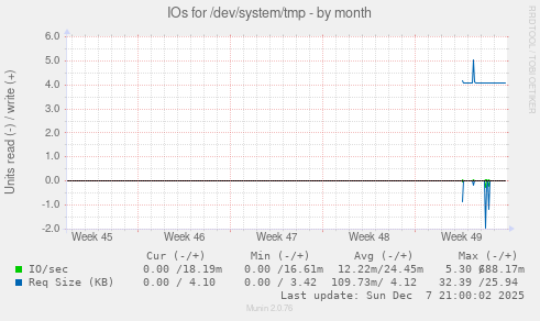 IOs for /dev/system/tmp
