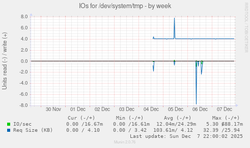 IOs for /dev/system/tmp