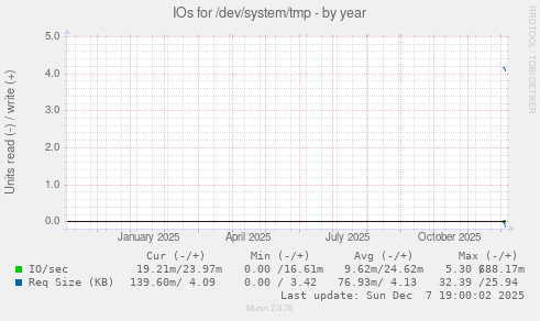 IOs for /dev/system/tmp