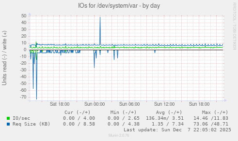 IOs for /dev/system/var