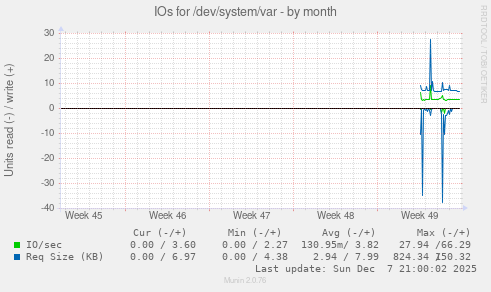 IOs for /dev/system/var