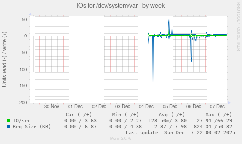 IOs for /dev/system/var