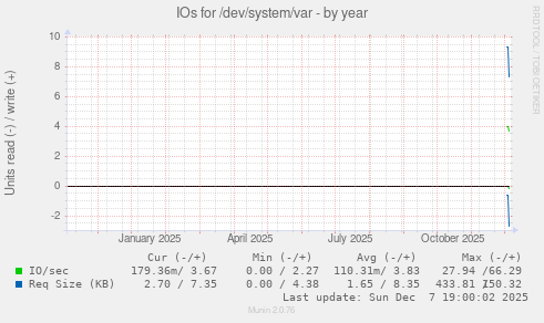 IOs for /dev/system/var