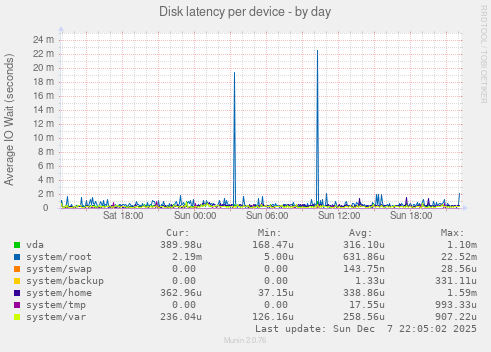 Disk latency per device