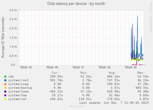 Disk latency per device