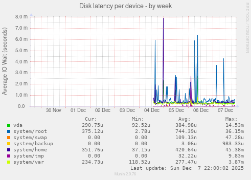 Disk latency per device