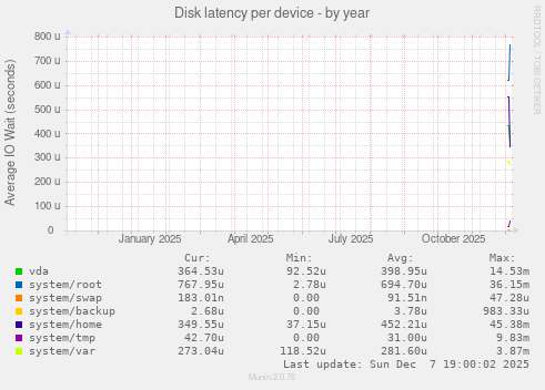 Disk latency per device