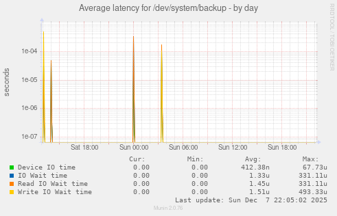Average latency for /dev/system/backup