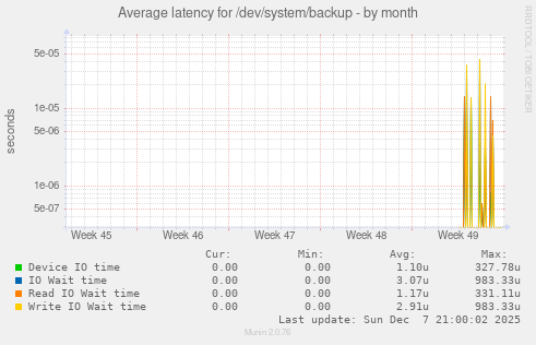 Average latency for /dev/system/backup