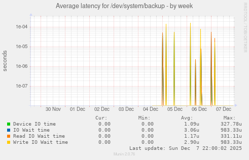 Average latency for /dev/system/backup