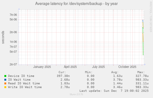 Average latency for /dev/system/backup