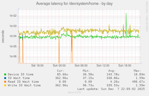 Average latency for /dev/system/home